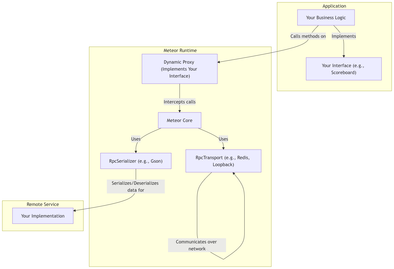 Meteor architecture